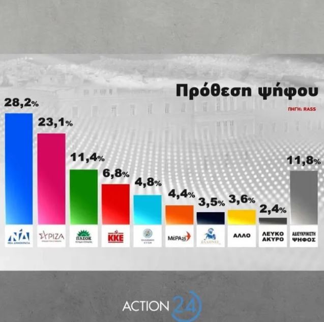 Στις 5,1 μονάδες βρίσκεται η διαφορά μεταξύ της Νέας Δημοκρατίας και του ΣΥΡΙΖΑ, σύμφωνα με νέα δημοσκόπηση της εταιρείας RASS