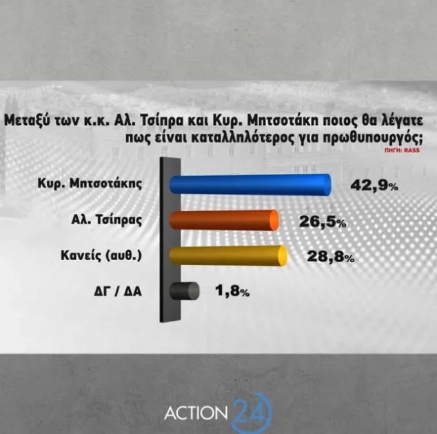 Καταλληλότερος πρωθυπουργός: ο Κυριάκος Μητσοτάκης είναι πρώτος με ποσοστό 42,9% και ο Αλέξης Τσίπρας καταγράφει ποσοστό 26,5%