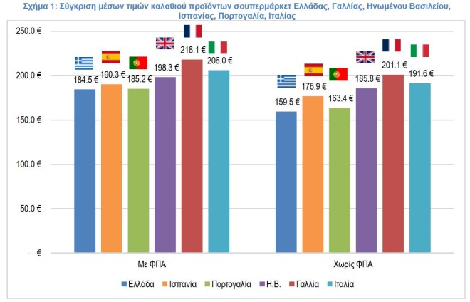 Σούπερ μάρκετ: Σύγκριση τιμών στην Ελλάδα και σε άλλες ευρωπαϊκές χώρες