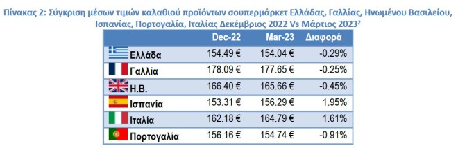 Σούπερ μάρκετ: Σύγκριση τιμών στην Ελλάδα και σε άλλες ευρωπαϊκές χώρες