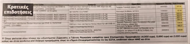 Βίλα Γιάννη Ραγκούση στην Πάρο: Ο τομεάρχης Διαφάνειας του ΣΥΡΙΖΑ έχει 20.490 ευρώ από κρατικές ενισχύσεις και επιστρεπτέες προκαταβολές από το καλοκαίρι του 2019
