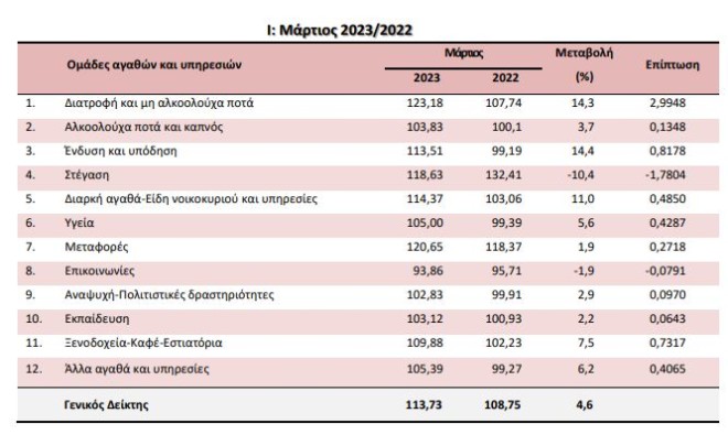 Πληθωρισμός - Ετήσιες μεταβολές του Δείκτη Τιμών Καταναλωτή Μάρτιος 2023-2022 (ΔΤΚ) 