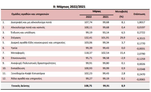 Πληθωρισμός - Ετήσιες μεταβολές του Δείκτη Τιμών Καταναλωτή Μάρτιος 2022-2021 (ΔΤΚ)