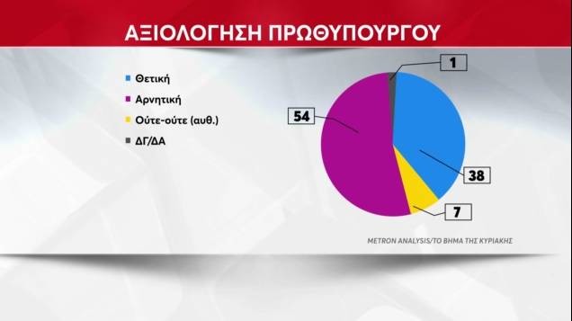 Η διαφορά ΝΔ-ΣΥΡΙΖΑ στην πρώτη δημοσκόπηση μετά την προκήρυξη των εκλογών