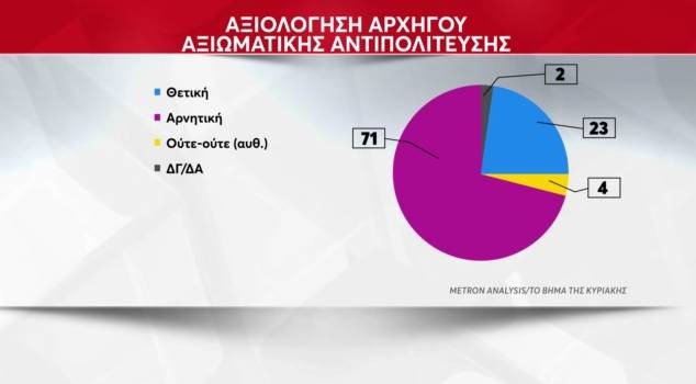 Η διαφορά ΝΔ-ΣΥΡΙΖΑ στην πρώτη δημοσκόπηση μετά την προκήρυξη των εκλογών