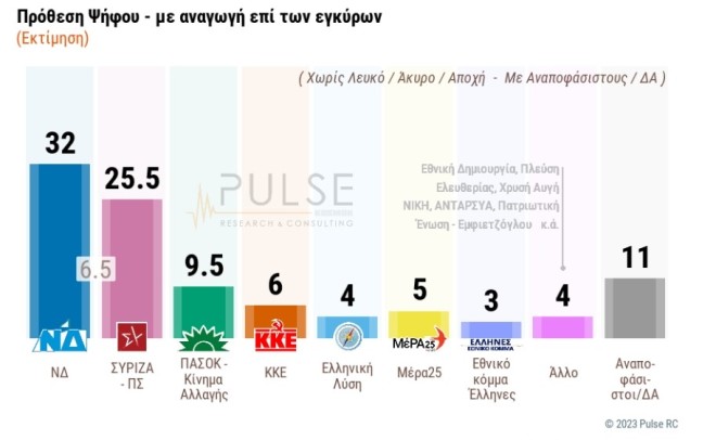 Δημοσκόπηση Pulse: 116 βουλευτές βγάζει η ΝΔ – 93 ο ΣΥΡΙΖΑ