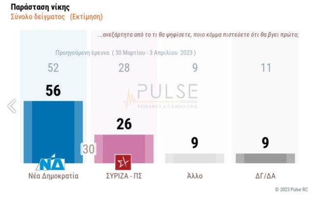 Δημοσκόπηση Pulse: 116 βουλευτές βγάζει η ΝΔ – 93 ο ΣΥΡΙΖΑ