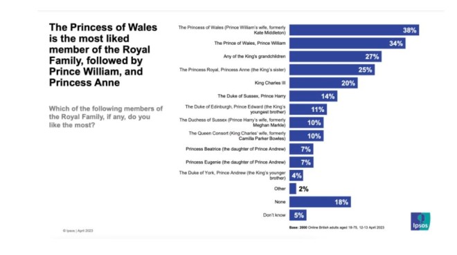 Έρευνα για τη δημοφιλία των μελών της βρετανικής βασιλικής οικογένειας