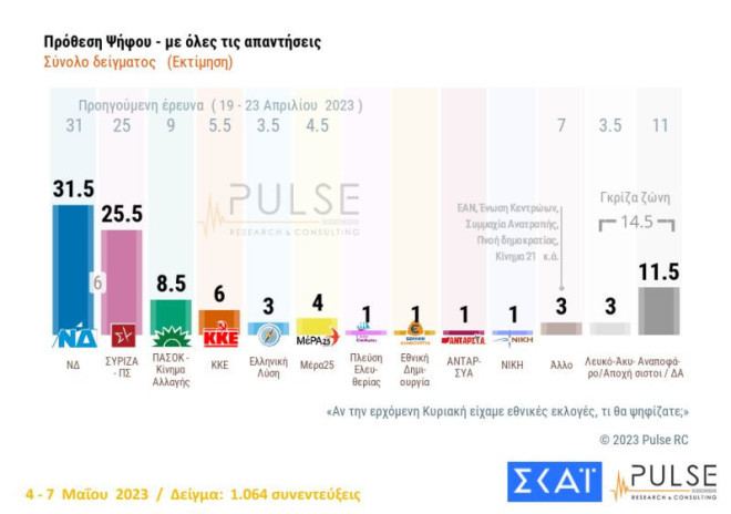 Στο 6,5% διαμορφώνεται η διαφορά της Νέας Δημοκρατίας από τον ΣΥΡΙΖΑ, σύμφωνα με τη δημοσκόπηση της Pulse για τον Σκάι
