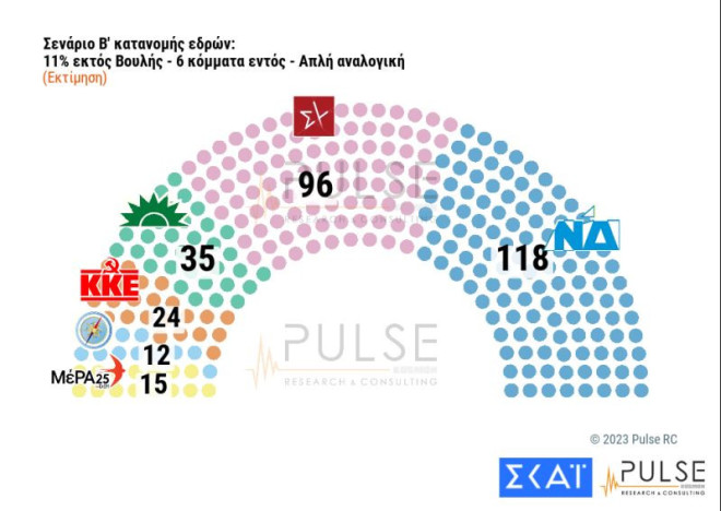 Στο 6,5% διαμορφώνεται η διαφορά της Νέας Δημοκρατίας από τον ΣΥΡΙΖΑ, σύμφωνα με τη δημοσκόπηση της Pulse για τον Σκάι.