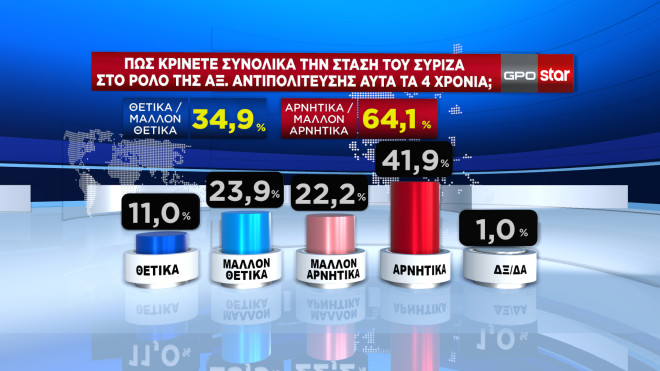 Δημοσκόπηση GPO Αξιολόγηση ΣΥΡΙΖΑ 