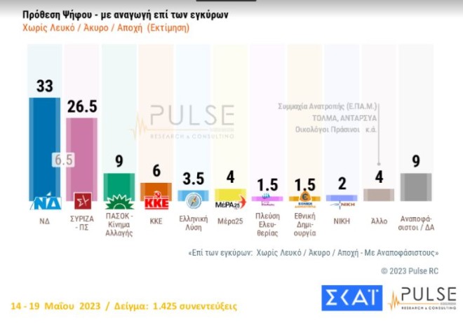 Στο γκάλοπ της Pulse για τον Σκάι, η διαφορά ΝΔ-ΣΥΡΙΖΑ εκτιμάται στις 6,5 μονάδες