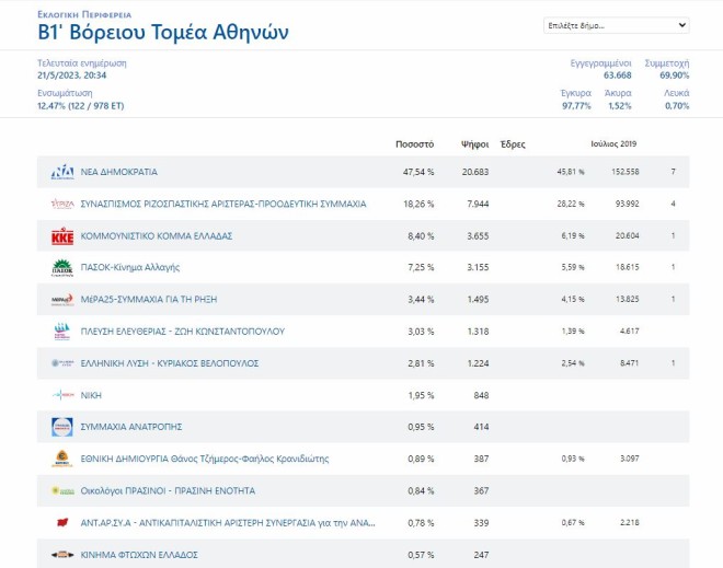 Εκλογές 2023: Σαρωτική η διαφορά ΝΔ-ΣΥΡΙΖΑ σε Αθήνα και Θεσσαλονίκη