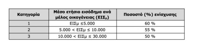 Περισσότερες από 200.000 αιτήσεις έχουν υποβληθεί στην πλατφόρμα allazothermosifona.gov.gr για το πρόγραμμα «Ανακυκλώνω - Αλλάζω θερμοσίφωνα»