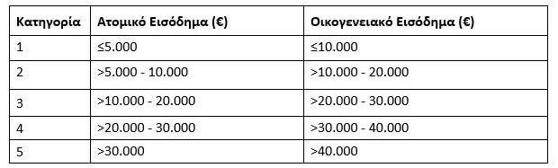 Εξοικονομώ 2023: Τα εισοδηματικά κριτήρια για να μπορεί κάποιος να κάνει αίτηση στο πρόγραμμα είναι μέχρι 30.000 ή 40.000 ευρώ για ατομικό ή οικογενειακό εισόδημα