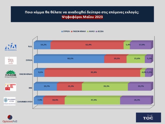 Tο 62,4% των ψηφοφόρων της ΝΔ θα ήθελαν το ΠΑΣΟΚ για αξιωματική αντιπολίτευση αντί του ΣΥΡΙΖΑ (14,2%)