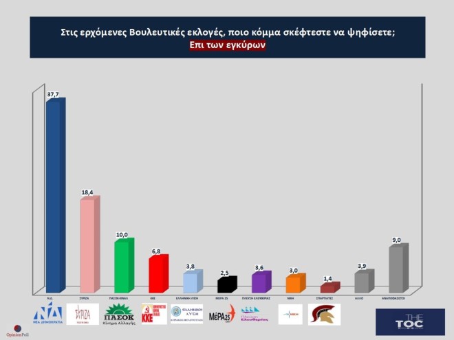 Διαφορά 19,3 μονάδων καταγράφει η Νέα Δημοκρατία έναντι του ΣΥΡΙΖΑ στην πρόθεση ψήφου επί των έγκυρων