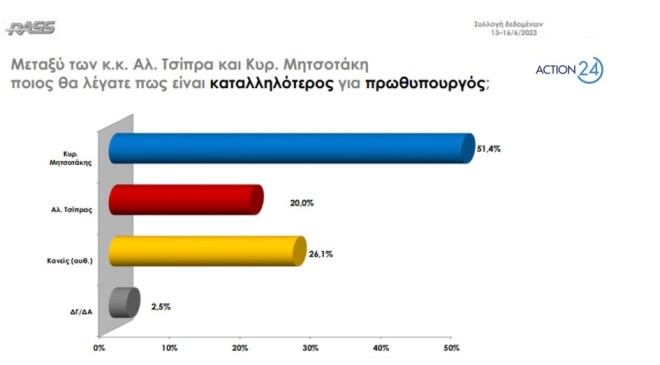 Όσον αφορά την καταλληλότητα για πρωθυπουργός, ο Κυριάκος Μητσοτάκης προηγείται του Αλέξη Τσίπρα με διαφορά 31,4 μονάδων