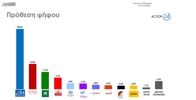 Δημοσκόπηση Rass: Η διαφορά Νέας Δημοκρατίας – ΣΥΡΙΖΑ στην πρόθεση ψήφου φτάνει στις 23,4% μονάδες