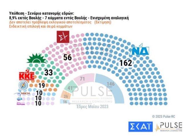 Στην πρόθεση ψήφου με αναγωγή επί των εγκύρων, η ΝΔ συγκεντρώνει το 38,5% των προτιμήσεων και ο ΣΥΡΙΖΑ το 19%, διαμορφώνοντας τη διαφορά στο 19,5%.