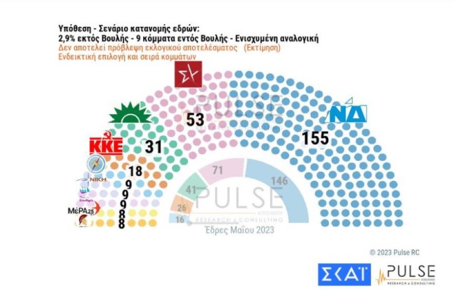 Στην πρόθεση ψήφου με αναγωγή επί των εγκύρων, η ΝΔ συγκεντρώνει το 38,5% των προτιμήσεων και ο ΣΥΡΙΖΑ το 19%, διαμορφώνοντας τη διαφορά στο 19,5%.