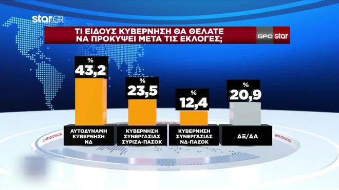 Δημοσκόπηση GPO: Αυτοδύναμη κυβέρνηση ΝΔ θέλει το 43,2%  