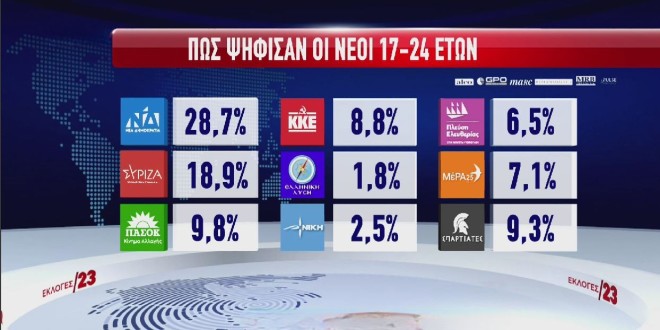 Εκλογές 2023: Οι νέοι 17 έως 24 ετών έδωσαν την πρωτιά στη Νέα Δημοκρατία με 28,7% και τη δεύτερη θέση στον ΣΥΡΙΖΑ με 18.9%, ωστόσο η μεγάλη έκπληξη είναι το πολύ υψηλό ποσοστό των Σπαρτιατών με 9,3%