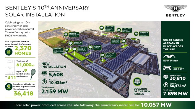  Η Bentley γιορτάζει 10 χρόνια με ηλιακή ενέργεια στο  Dream factory Κείμενο*