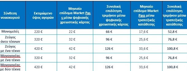 Παραδείγματα για το Market Pass   