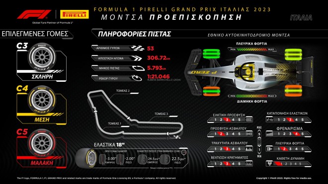 Η Pirelli στην Formula 1 GP Ιταλίας Μόντσα 2023 