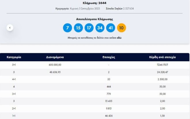 Τζόκερ: Αυτοί είναι οι τυχεροί αριθμοί για τα 600.000 ευρώ