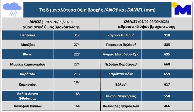 Oι περιοχές με τα μεγαλύτερα ύψη βροχής κατά τον «Ιανό» και την «κακοκαιρία Daniel»/ meteo.gr