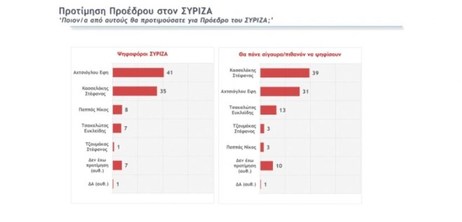Δημοσκόπηση για τις εκλογές ΣΥΡΙΖΑ