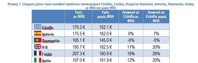 ΙΕΛΚΑ: Η σύγκριση τιμών σούπερ μάρκετ της Ελλάδας με άλλες 4 χώρες  