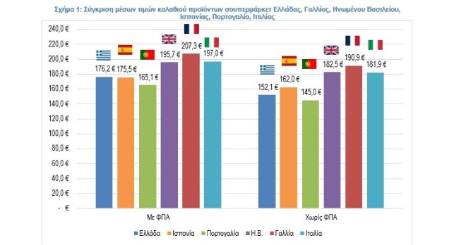Σύγκριση μέσων τιμών καλαθιού προϊόντων σουπερμάρκετ Ελλάδας, Γαλλίας, Ηνωμένου Βασιλείου, Ισπανίας, Πορτογαλία, Ιταλίας