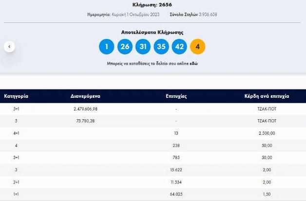 Τζόκερ: Αυτοί είναι οι τυχεροί αριθμοί για την κλήρωση της Κυριακής 1/10