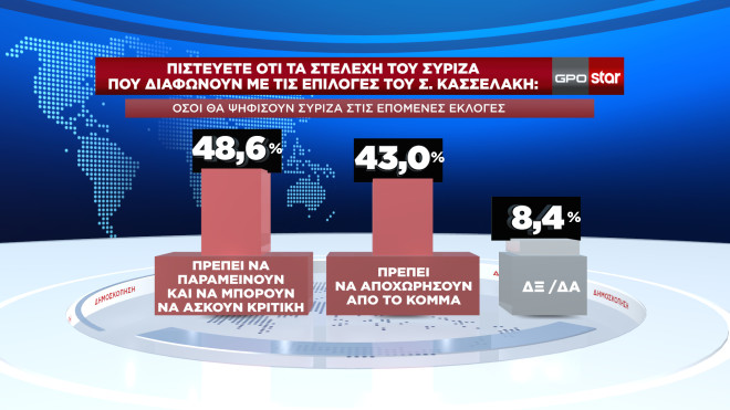 Δημοσκόπηση GPO: Τι πρέπει να κάνουν τα στελέχη του ΣΥΡΙΖΑ που διαφωνούν με τις επιλογές Κασσελάκη    