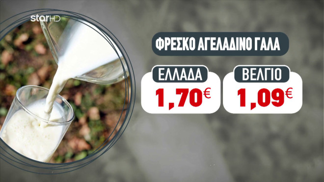Πιο ακριβό το γάλα στην Ελλάδα απλ ότι το Βέλγιο
