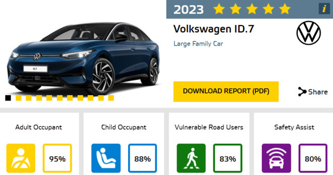 Δείτε πόσο ασφαλές είναι το νέο VW ID.7