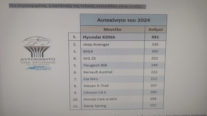 Hyundai ΚΟΝΑ: Αναδείχθηκε «Αυτοκίνητο της Χρονιάς 2024 για την Ελλάδα»