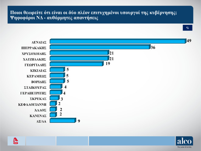 Δημοσκόπηση Alco: Οι πιο δημοσφιλείς Υπουργοί για τους ψηφοφόρους της ΝΔ   