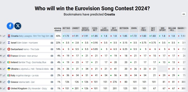 Eurovision 2024: Η θέση της Ελλάδας στα στοιχήματα πριν τον μεγάλο τελικό!