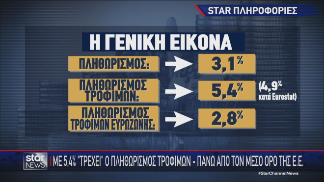 Η σύγκριση του πληθωρισμού τροφίμων μεταξύ Ελλάδας και ΕΕ