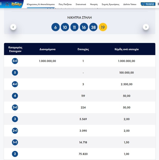 Τζόκερ: Στη Θεσσαλονίκη ο υπερτυχερός που κέρδισε 1.000.000 ευρώ!