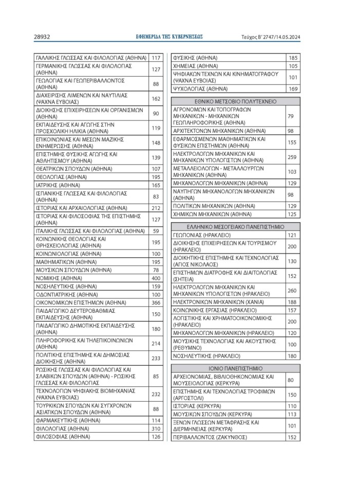 Πανελλαδικές 2024: 68.851 φέτος οι εισακτέοι - Πόσοι θα μπουν σε κάθε σχολή