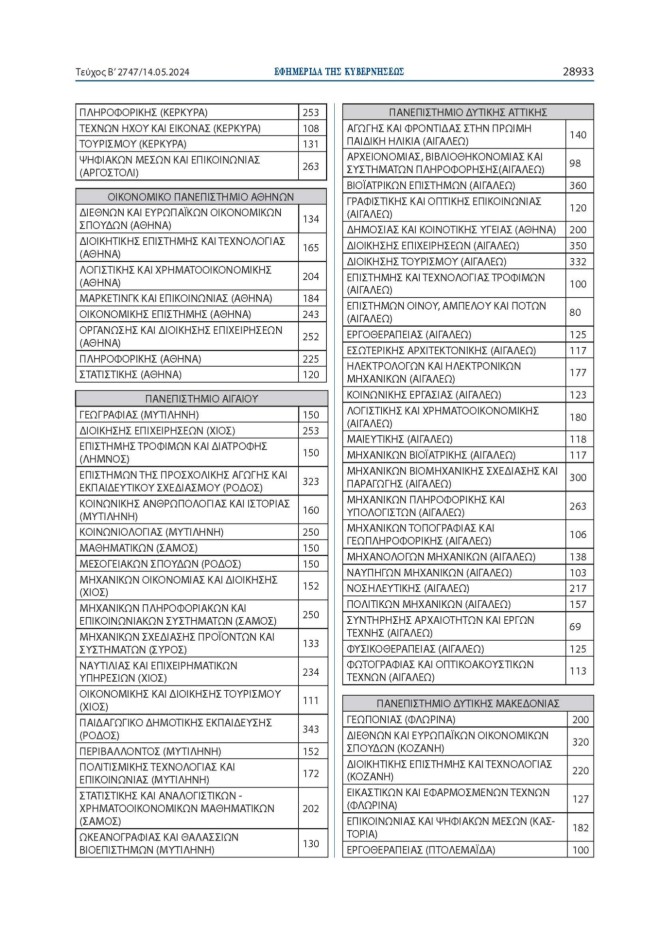 Πανελλαδικές 2024: 68.851 φέτος οι εισακτέοι - Πόσοι θα μπουν σε κάθε σχολή