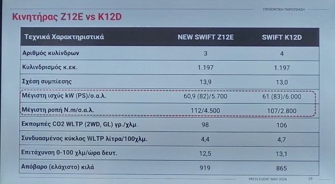 Σύντομη δοκιμή του νέου Suzuki Swift 1,2 Hybrid στην χώρα μας 