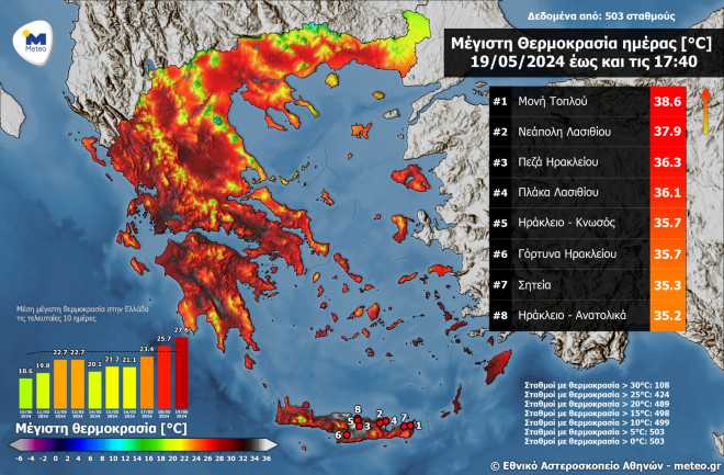 Οι μέγιστες θερμοκρασίες σήμερα σύμφωνα με τους μετεωρολογικούς σταθμούς του Εθνικού Αστεροσκοπείου  