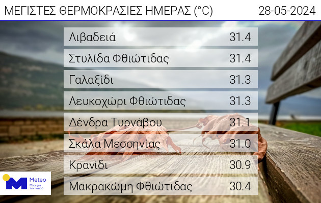 Μέγιστες θερμοκρασίες την Τρίτη 28/5