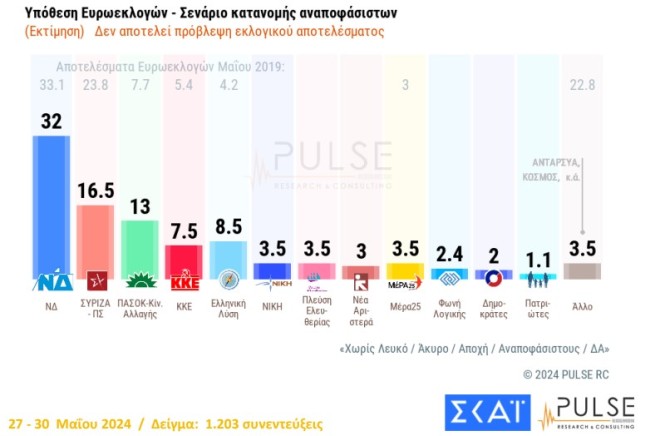 Η πρόθεση ψήφου στη δημοσκόπηση της Pulse με το σενάριο κατανομής των αναποφάσιστων  
